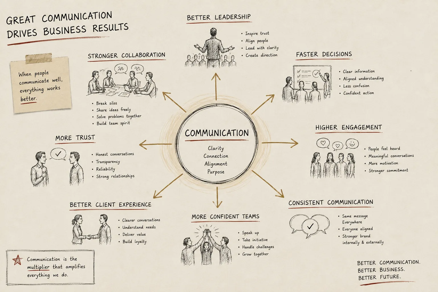 Click to enlarge Editorial notebook wheel — communication as multiplier.
