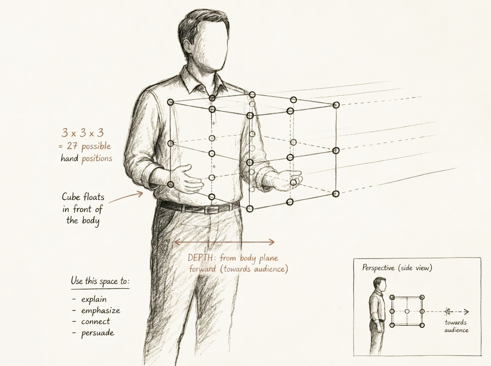 Rehearsal sketch — a presenter inside a 3×3×3 gesture cube with 27 hand positions, dashed gesture paths and handwritten notes on posture, presence and expression