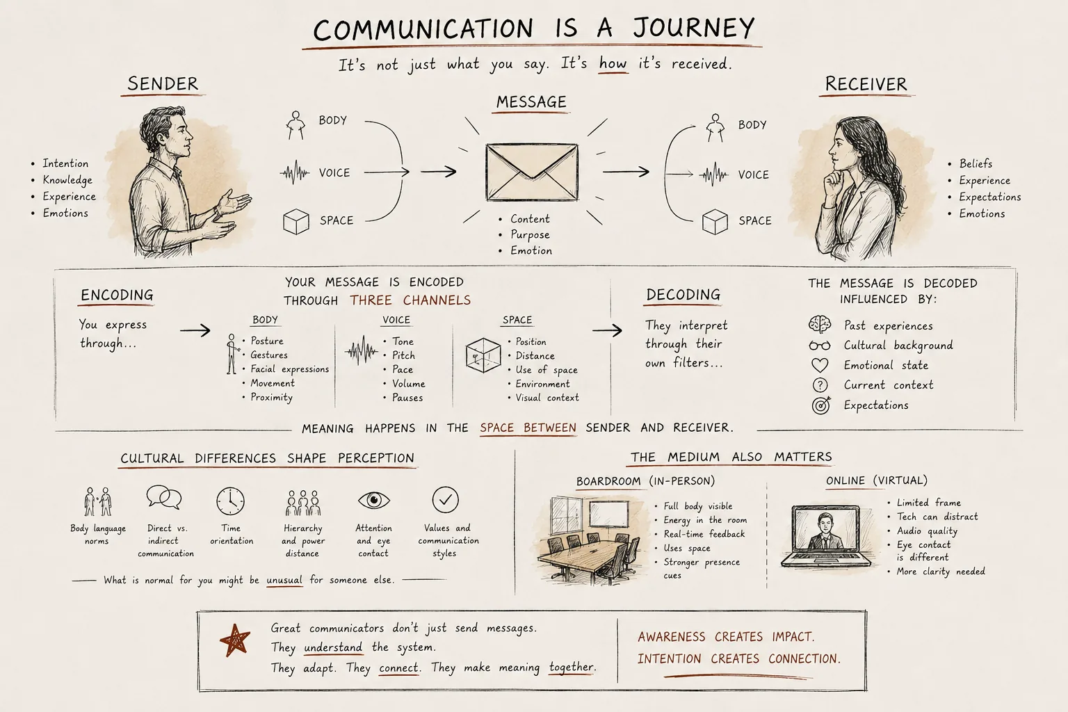 Editorial notebook diagram — Communication is a Journey — showing sender, message and receiver encoded through body, voice and space.