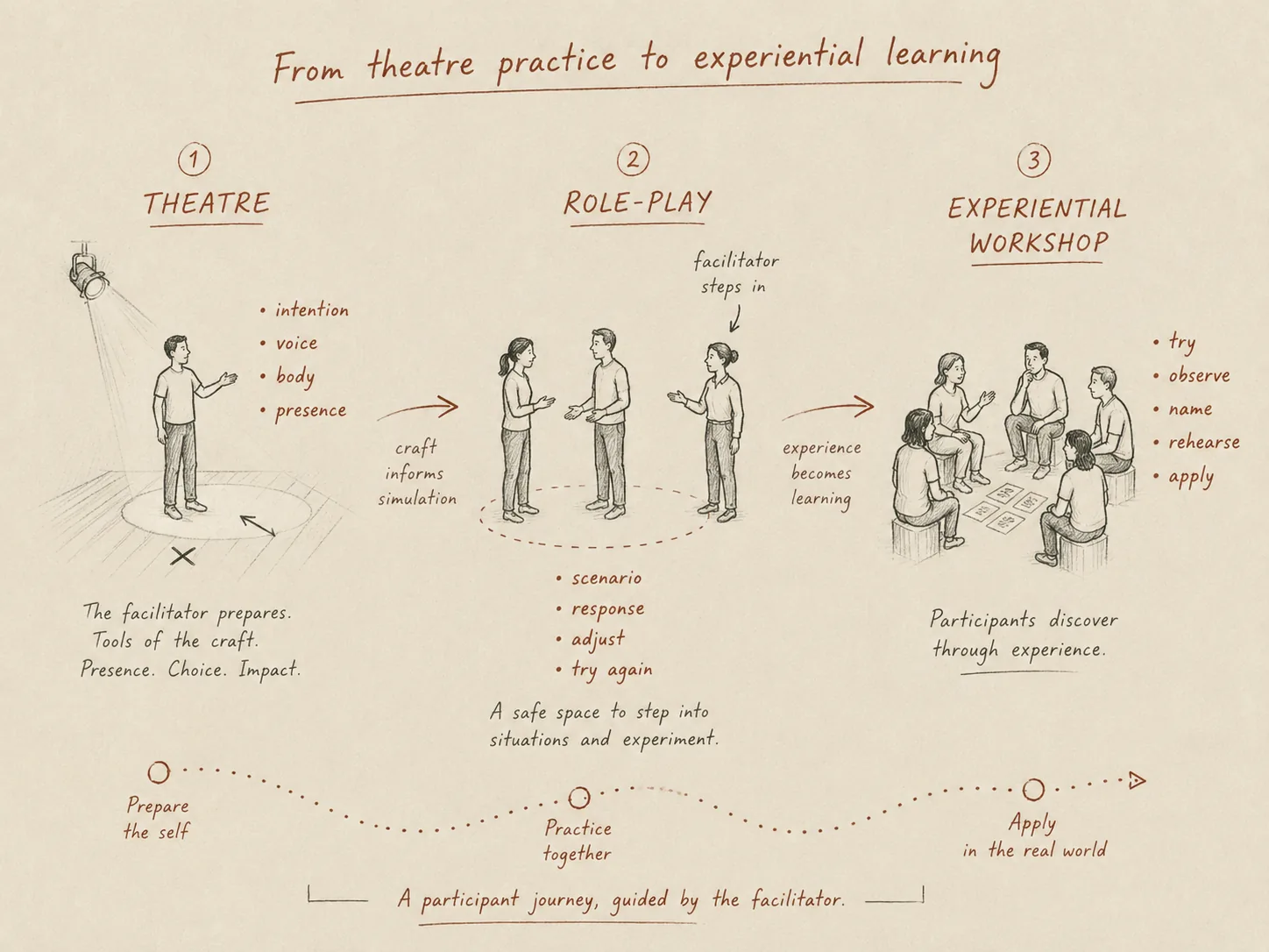 Hand-drawn diagram — From theatre practice to experiential learning.