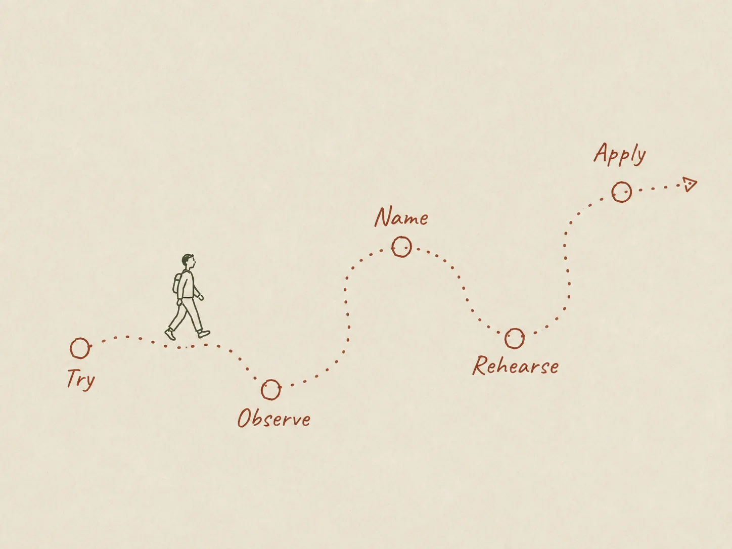 Hand-drawn journey — Try, Observe, Name, Rehearse, Apply.